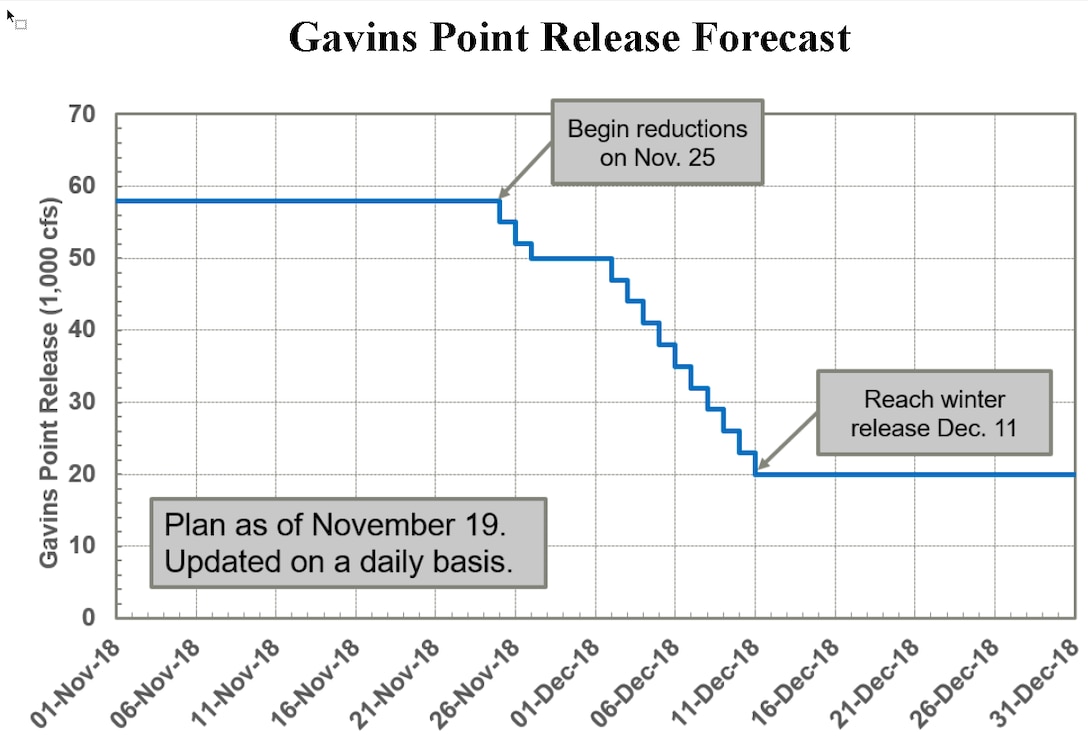 Releases from Gavins Point Dam are forecast to be reduced Sunday, Nov. 25, from 58,000 cubic feet per second to 55,000 cfs. Releases will be incrementally reduced over the next few weeks to winter release rates ahead of the river’s icing-in in the upper portions of the basin.