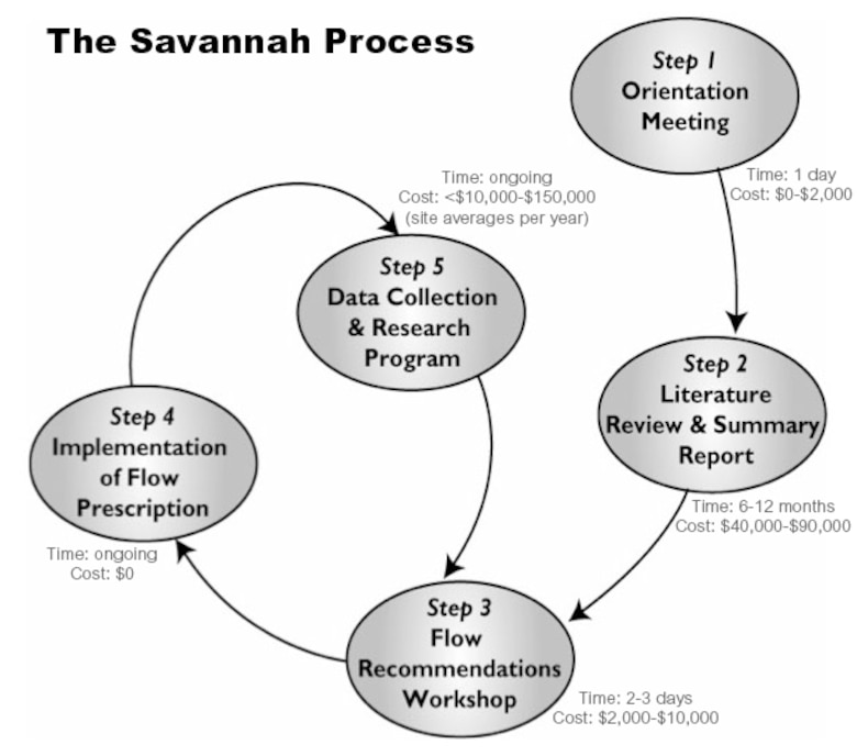 Figure 2. Process for Defining and Implementing Environmental Flows Within an Adaptive Management Context (the “Savannah Process”) (modified from Richter et al., 2006).