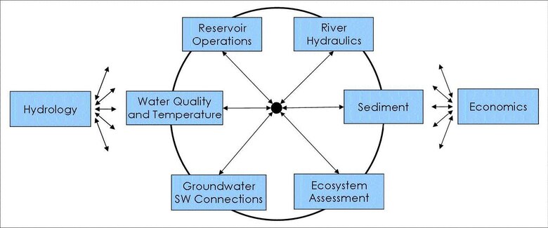 Figure 1. Connections Between Different Types of Models for Supporting Ecologically Sustainable Water Management.