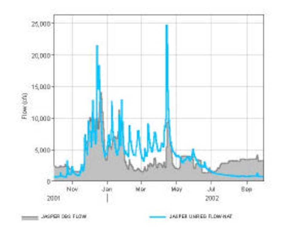 Figure 2. Regulated (Obs) and Unregulated Flows for the Middle Fork Willamette River at Jasper, Oregon. There are three major reservoirs upstream of this location.