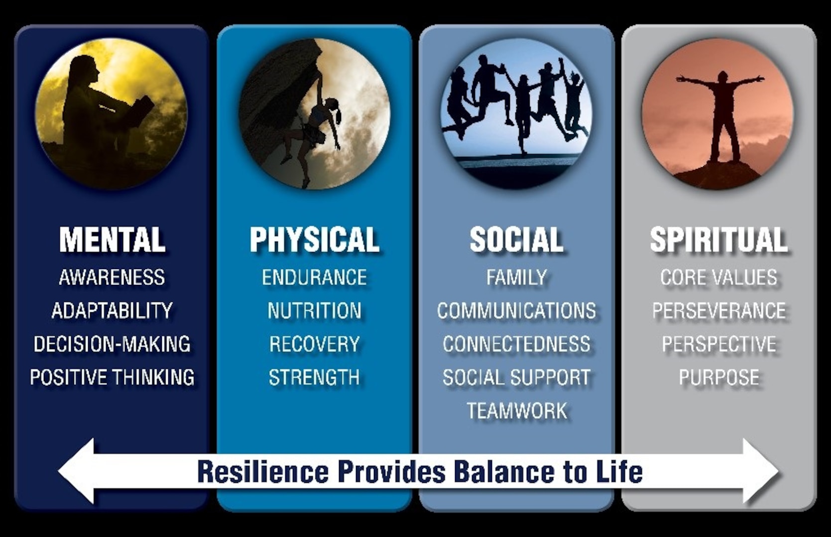 Resilience is defined as how one “deals effectively with pressure, ambiguous and emerging conditions, and multiple tasks; remains optimistic and persistent, even under adversity or uncertainty. Recovers quickly from setbacks. Anticipates changes and learns from mistakes.”