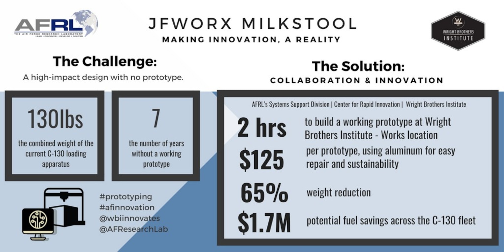 The Air Force Research Laboratory Junior Force Warfighter Operations team worked with the Wright-Brothers Institute, AFRL Systems Support Division and Center for Rapid Innovation to design a new C-130 Hercules loading ramp support, referred to as a milkstool.