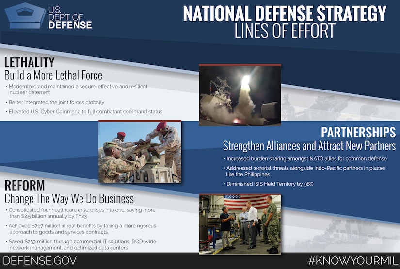 National Defense Strategy Reform U S DEPARTMENT OF DEFENSE Story   181002 D ZZ999 456.JPG