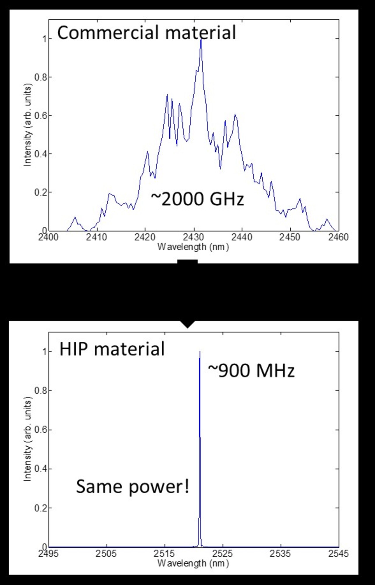 A comparison ofthe laser emission spectrum between standard commercial material (top) and the HIP material (bottom).The two graphs have the same laser power (area under the curves) and the HIP material is spectrally much, much brighter. (Graphic courtesy of Air Force Technology Transfer Program Office)
