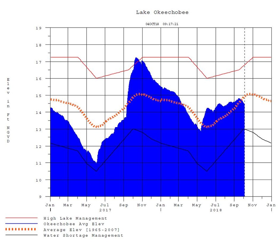 Graph of Lake Okeechobee Levels from Jan 2018 through Oct 4, 2018