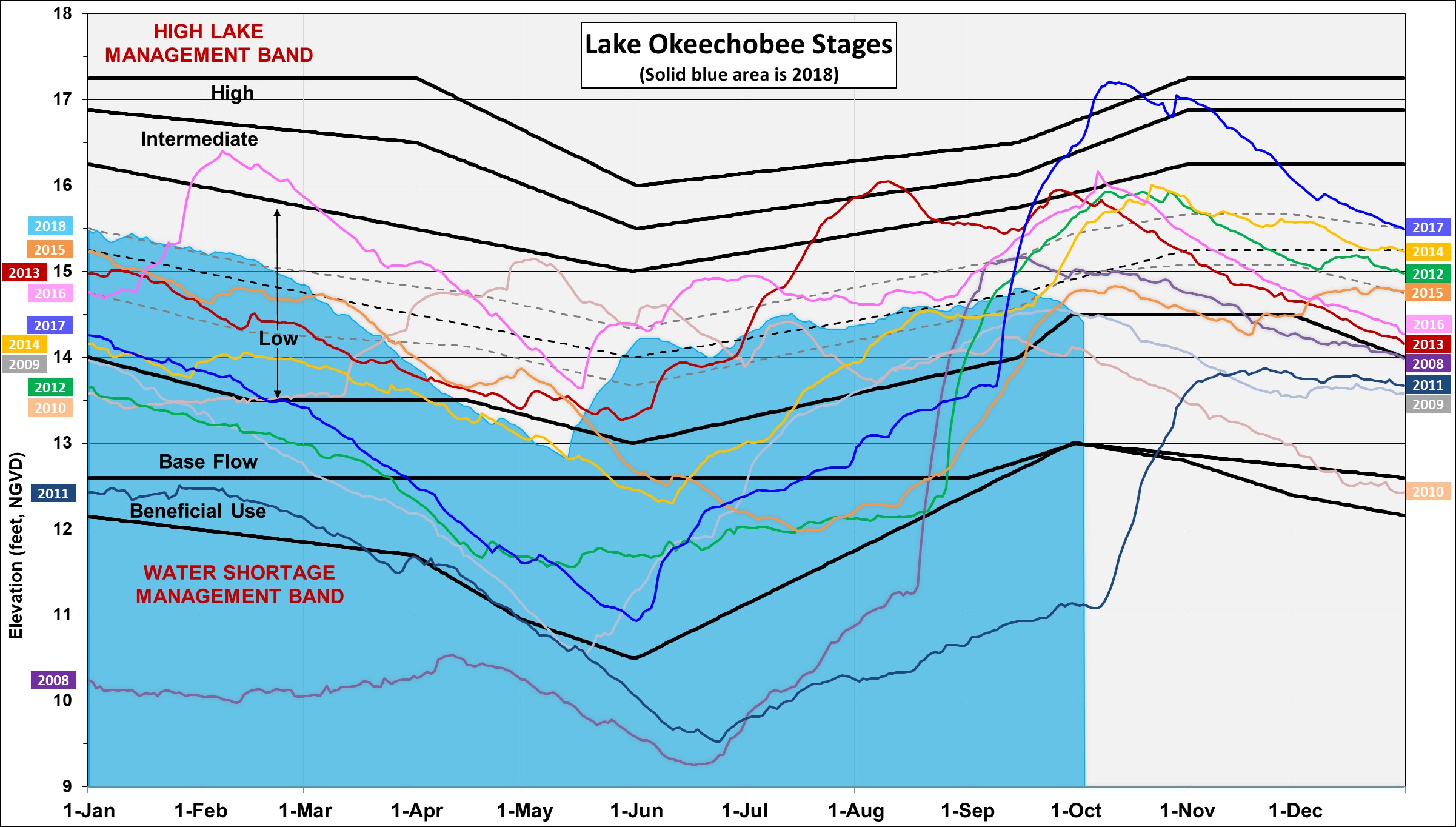 Corps Transitions To Lower Flows From Lake Okeechobee Jacksonville District Jacksonville District News Releases