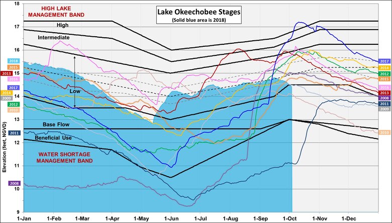 Graph of Lake Okeechobee Water Stages at various years. Current lake levels are shown in solid blue. Lake Okeechobee is currently at 14.41 feet above sea level.