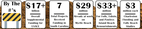 Supplemental Funding By the Numbers
