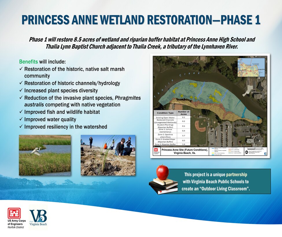 Phase 1 will restore 8.5 acres of wetland and riparian buffer habitat at Princess Anne High School and Thalia Lynn Baptist Church adjacent to Thalia Creek, a tributary of the Lynnhaven River.