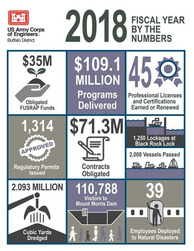 Infographic highlighting U.S. Army Corps of Engineers, Buffalo District Fiscal Year 2018 accomplishments, October 10, 2018.