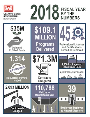 Infographic highlighting U.S. Army Corps of Engineers, Buffalo District Fiscal Year 2018 accomplishments, October 10, 2018.