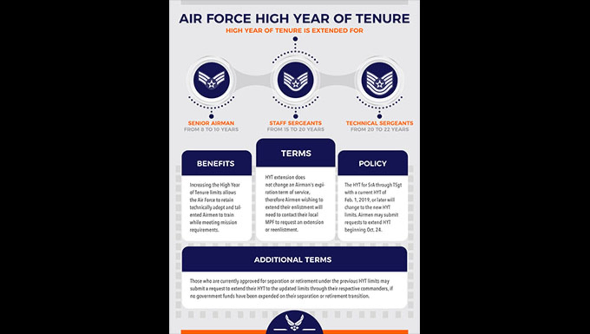 The Air Force is extending the high year of tenure for senior airmen through technical sergeants beginning Feb. 1, 2019.