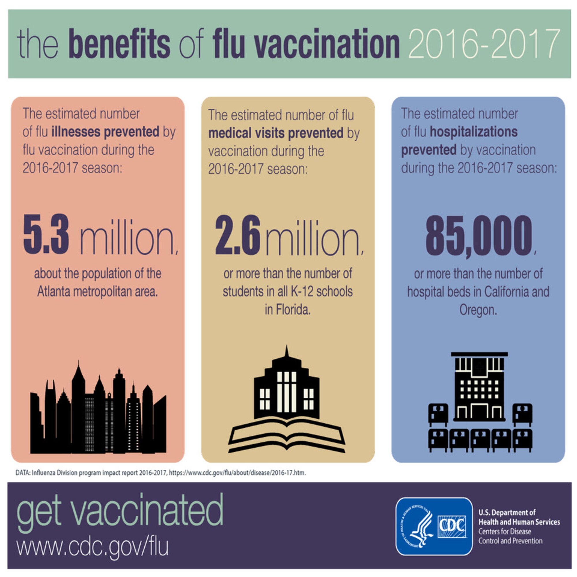 The flu vaccine is a preventative measure that many individuals take. It was estimated to prevent 5.3 million flu illnesses, 2.6 million flu medical visits and 85,000 flu hospitalizations in the 2016-2017 season. (Photo courtesy of Center for Disease Control)