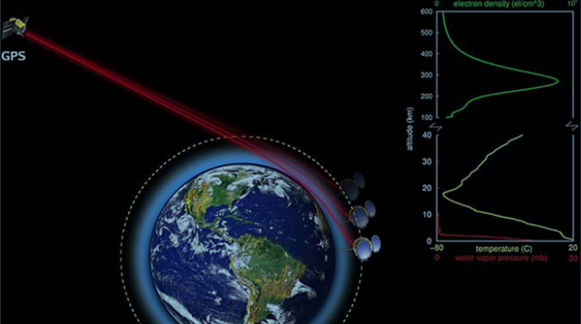Weather scientists generate certain types of weather data by comparing how radio waves from the Global Navigation Satellite System react to the atmosphere, weather and climate. An Air Force Other Transaction Agreement will ask a third-party analyst to study the utility of data generated by GPS signal shifts in the atmosphere, called a radio occulation measurement. (U.S. Air Force graphic)
