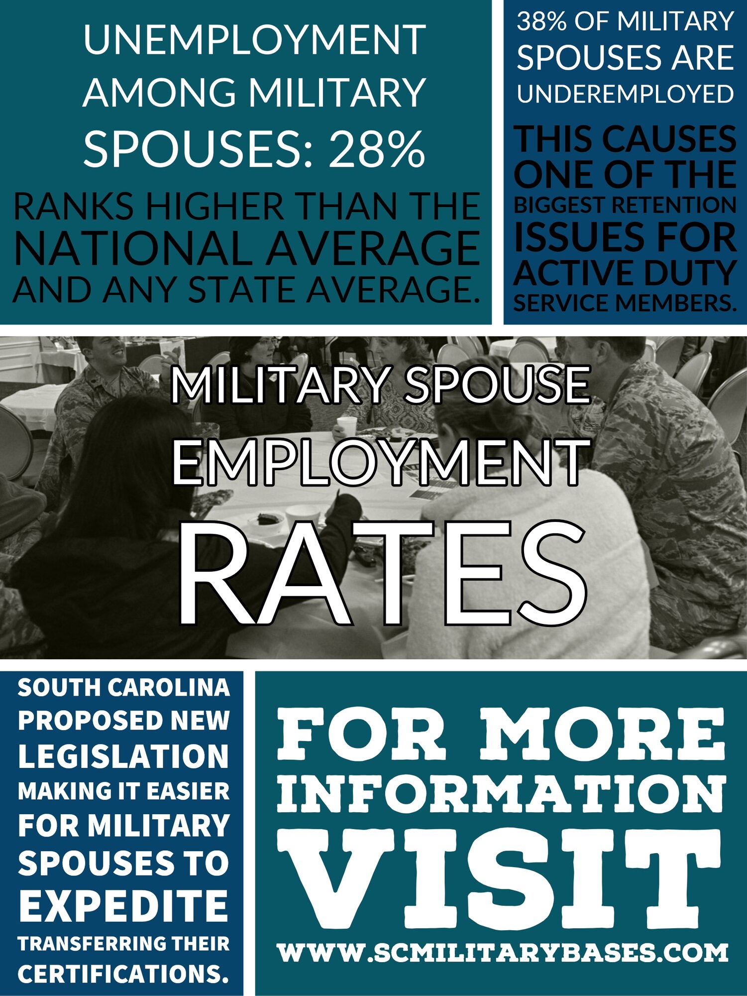 According to the Virginia Summit on Military Spouse Employment, the unemployment rate among military spouses is 28 percent and military spouse under-employment is at 38 percent.