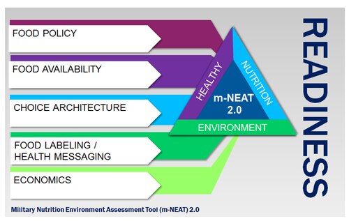 The Air Force Medical Support Agency has employed an updated version of the Military Nutrition Environment Assessment Tool, or m-NEAT 2.0, to assess an installation’s nutrition environment and policies related to promoting and supporting healthy among Airmen. The tool looks at food policy, availability, choice architecture, health messaging and food labeling, and economics and community outreach. The goal of this assessment is to help develop targeted interventions and allow Airmen to make healthy choices. (Courtesy illustration)