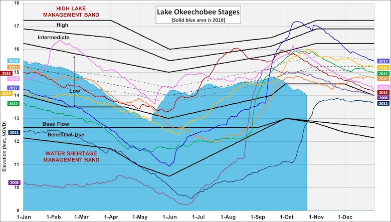 Graph of Lake Okeechobee Water Stages at various years. Current lake levels are shown in solid blue. Lake Okeechobee is currently at 13.92 feet above sea level.