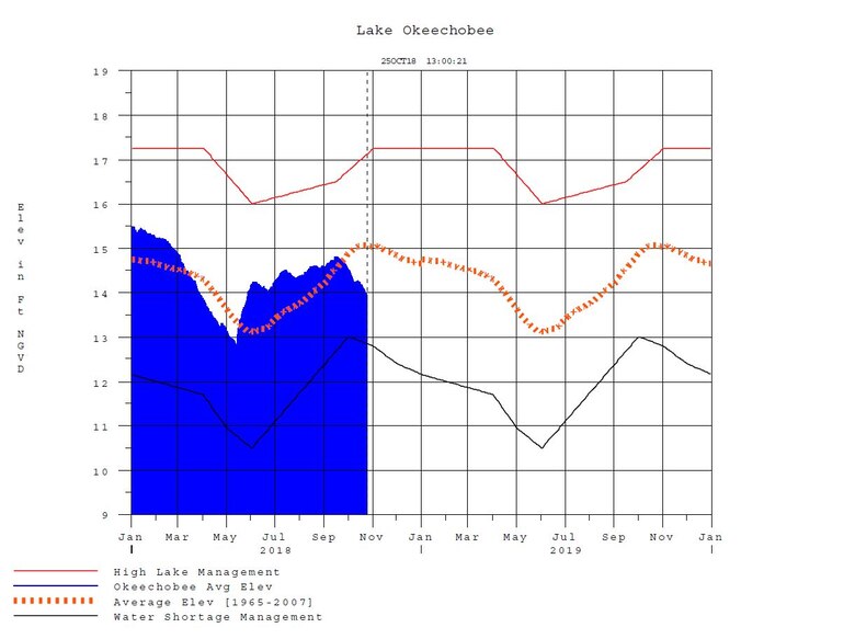 Graph of Lake Okeechobee Levels from Jan 2018 through Oct 25, 2018