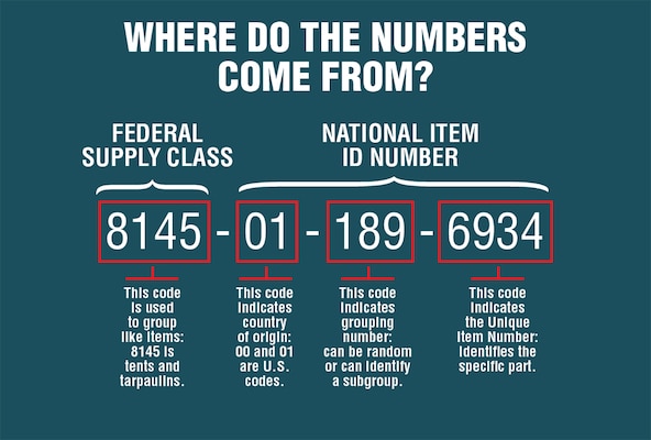 National Stock Numbers are derived from Federal Supply Class numbers and Nationa Item ID numbers.