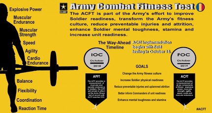 The main purpose of the Army Combat Fitness Testis twofold. First, the test ensures soldiers are ready for combat. Second, preparation for the test improves physical fitness as it relates to injury prevention. Beginning October 2020, all soldiers will be required to take the six-event "gender- and age-neutral" ACFT. The new fitness evaluation is designed to prepare soldiers for the rigors of combat while improving Army readiness.