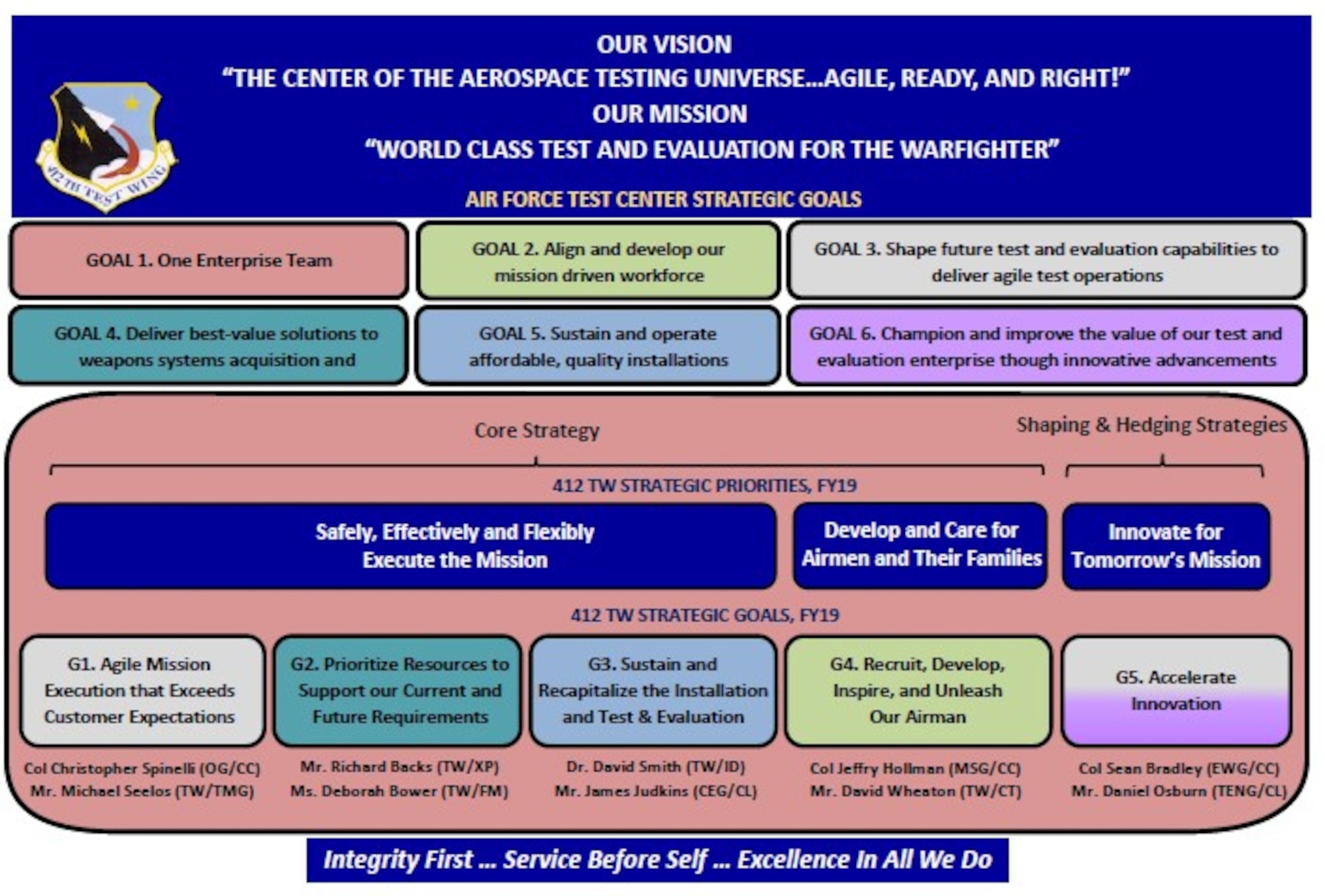 412th Test Wing releases FY19 Strategic Action Plan. (U.S. Air Force graphic)