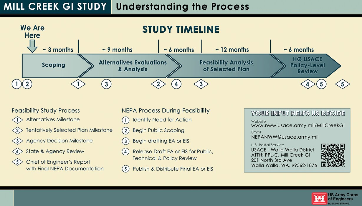 Mill Creek General Investigation (GI) Study -- Understanding the Process 

[GRAPHIC OF STUDY TIMELINE TEXT] Feasibility Study Process: (1) Alternatives Milestone, (2) Tentatively Selected Plan Milestone, (3) Agency Decision Milestone, (4) State & Agency Review, (5) Chief of Engineer’s Report with Final NEPA Documentation. 

NEPA Process During Feasibility: (1) Identify Need for Action, (2) Begin Public Scoping, (3) Begin drafting EA or EIS, (4) Release Draft EA or EIS for Public, Technical & Policy Review, (5) Publish & Distribute Final EA or EIS.

[SIDEBAR TEXT] Your Input Helps Us Decide -- Website - www.nww.usace.army.mil/MillCreekGI; Email -NEPANWW@usace.army.mil; U.S. Postal Service - USACE - Walla Walla District, ATTN: PPL-C, Mill Creek GI, 201 North 3rd Ave, Walla Walla, WA, 99362-1876. [QR CODE GRAPHIC]