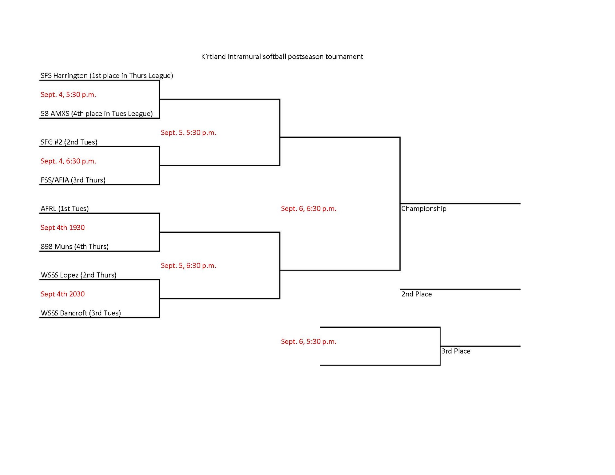Kirtland’s intramural softball postseason is upon us. Playoffs start tonight with a matchup between Thursday Night League regular season champs SFS Harrington (7-4) and Tuesday Night’s fourth-place finisher 58 AMXS (2-9). Tuesday night’s top team, AFRL (11-1) have to be the tournament favorites going in. They take on 898 MUNS tonight at 7:30 p.m. All of Team Kirtland are encouraged to come out and support their teams at the Kirtland Softball Field adjacent to Marquez Park.