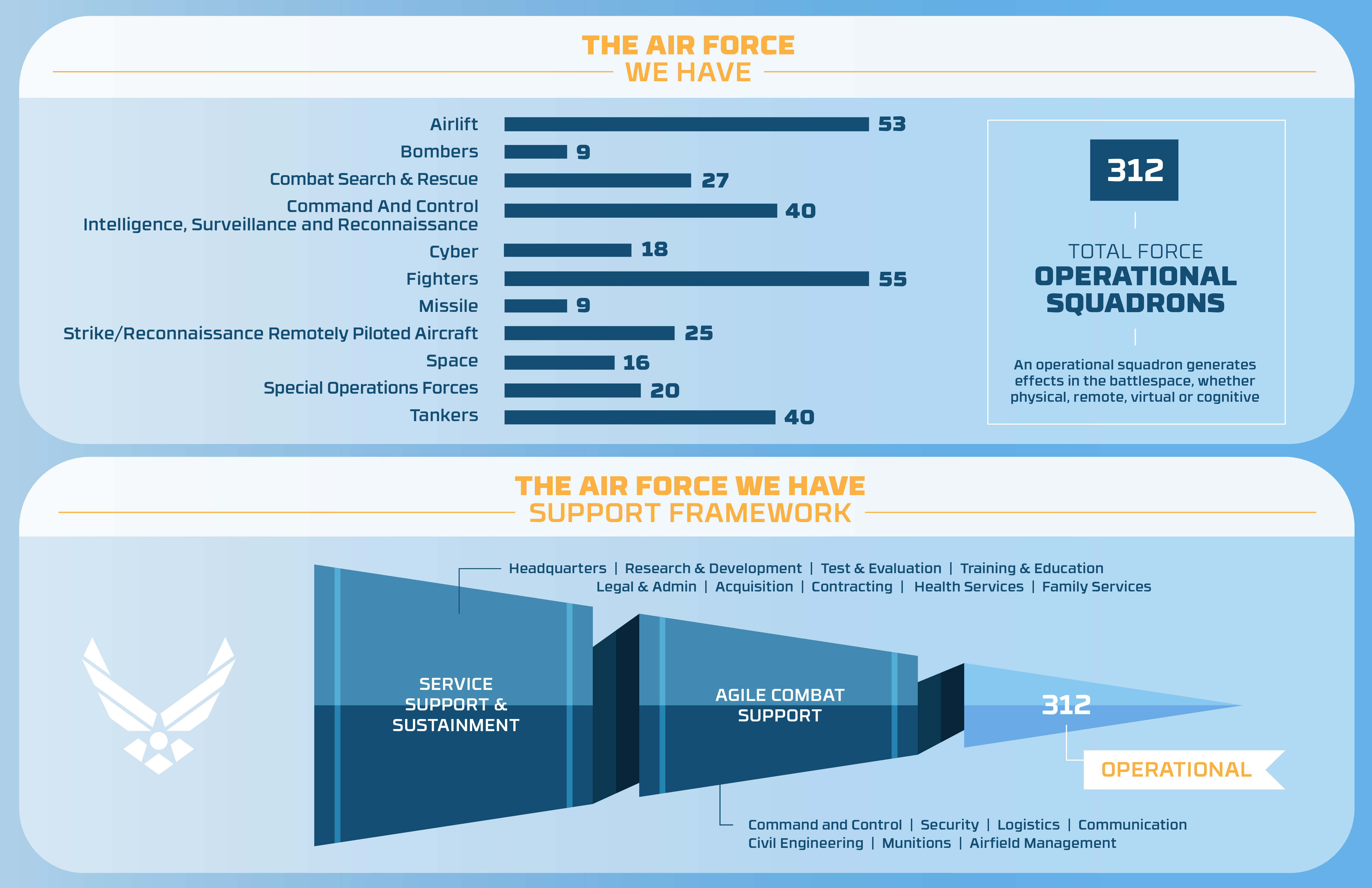 Operational squadrons key to “Air Force We Need” > Air Force > Article