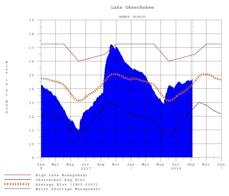 Graph of Lake Okeechobee Water levels from January 2017 through September 6, 2018.