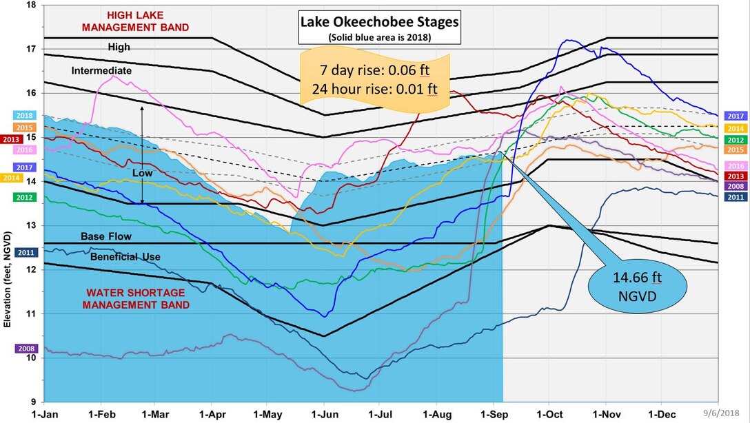 Lake Okeechobee Water Stages at various years, going into active hurricane season.