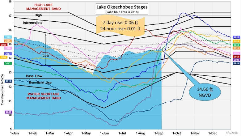 Lake Okeechobee Water Stages at various years, going into active hurricane season.