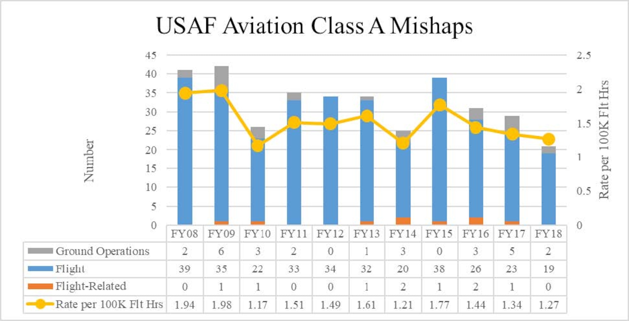 Aviation Class A Mishaps: 
The U.S. Air Force defines Class A mishaps as a mishap resulting in direct cost totaling $2 million or more, fatality or permanent total disability, or destruction of a DoD aircraft. Aviation combined unmanned and manned Class A mishaps are on a downward trend.