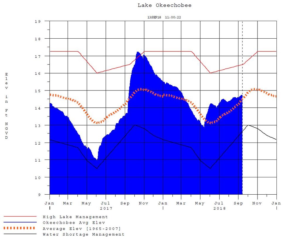 Lake Okeechobee Levels from Jan 2018 through Sept. 13, 2018