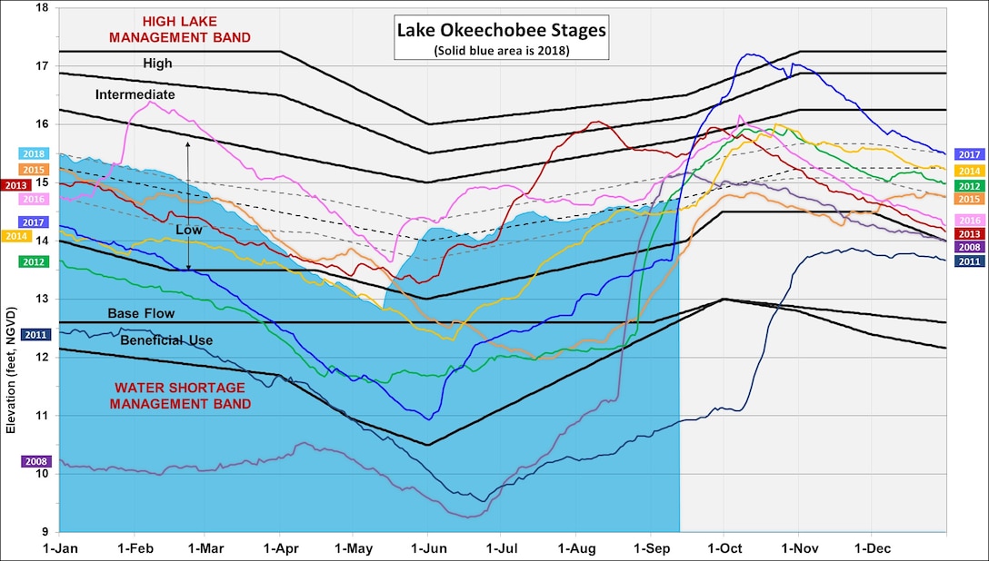 Graphic of Lake Okeechobee Water Stages at various years, showing higher lake levels going into active hurricane season.