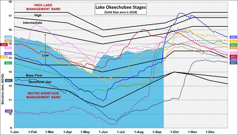 Graphic of Lake Okeechobee Water Stages at various years, showing higher lake levels going into active hurricane season.