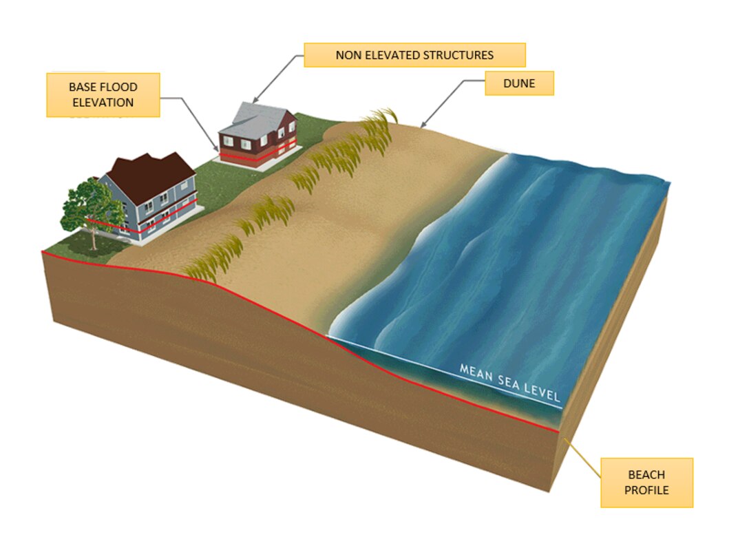 The U.S. Army Corps of Engineers and the New Jersey Department of Environmental Protection are conducting the New Jersey Back Bays Coastal Storm Risk Management study. Nonstructural measures are under consideration as part of the study. This includes elevating, relocating or floodproofing infrastructure to reduce flood damages.