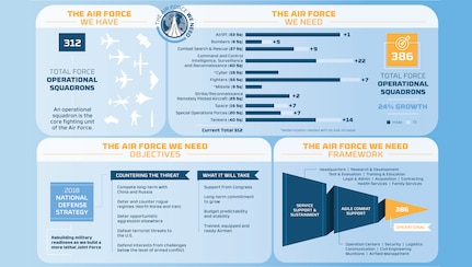 Air Force Secretary Heather Wilson announced the results of an in-depth analysis aimed at outlining what the Air Force needs to implement the National Defense Strategy while speaking at the Air Force Association's annual Air, Space and Cyber conference Sept. 17.