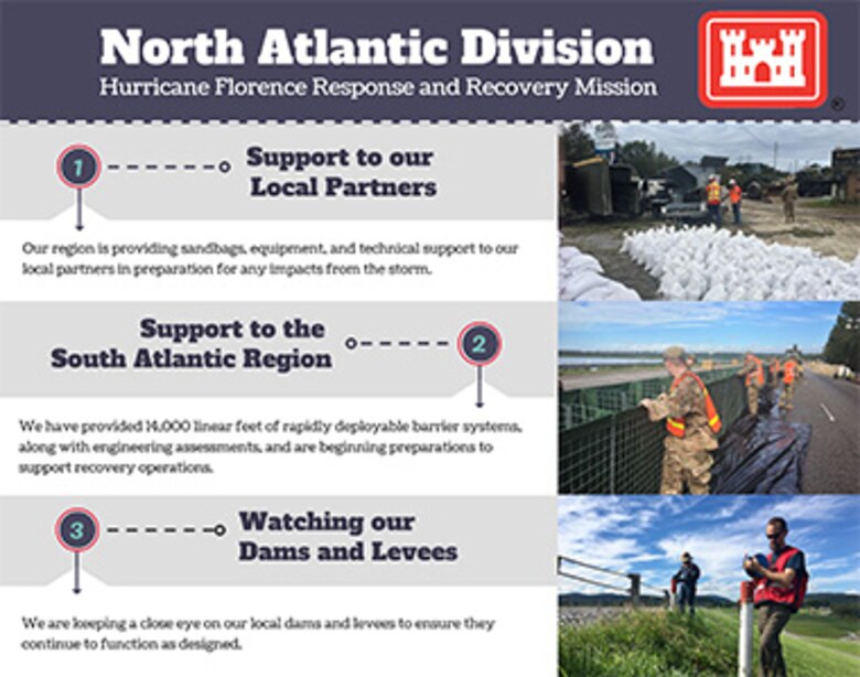The U.S. Army Corps of Engineers, North Atlantic Division (NAD), remains fully engaged with local and national agencies in support of response and recovery efforts from impacts of Hurricane Florence.