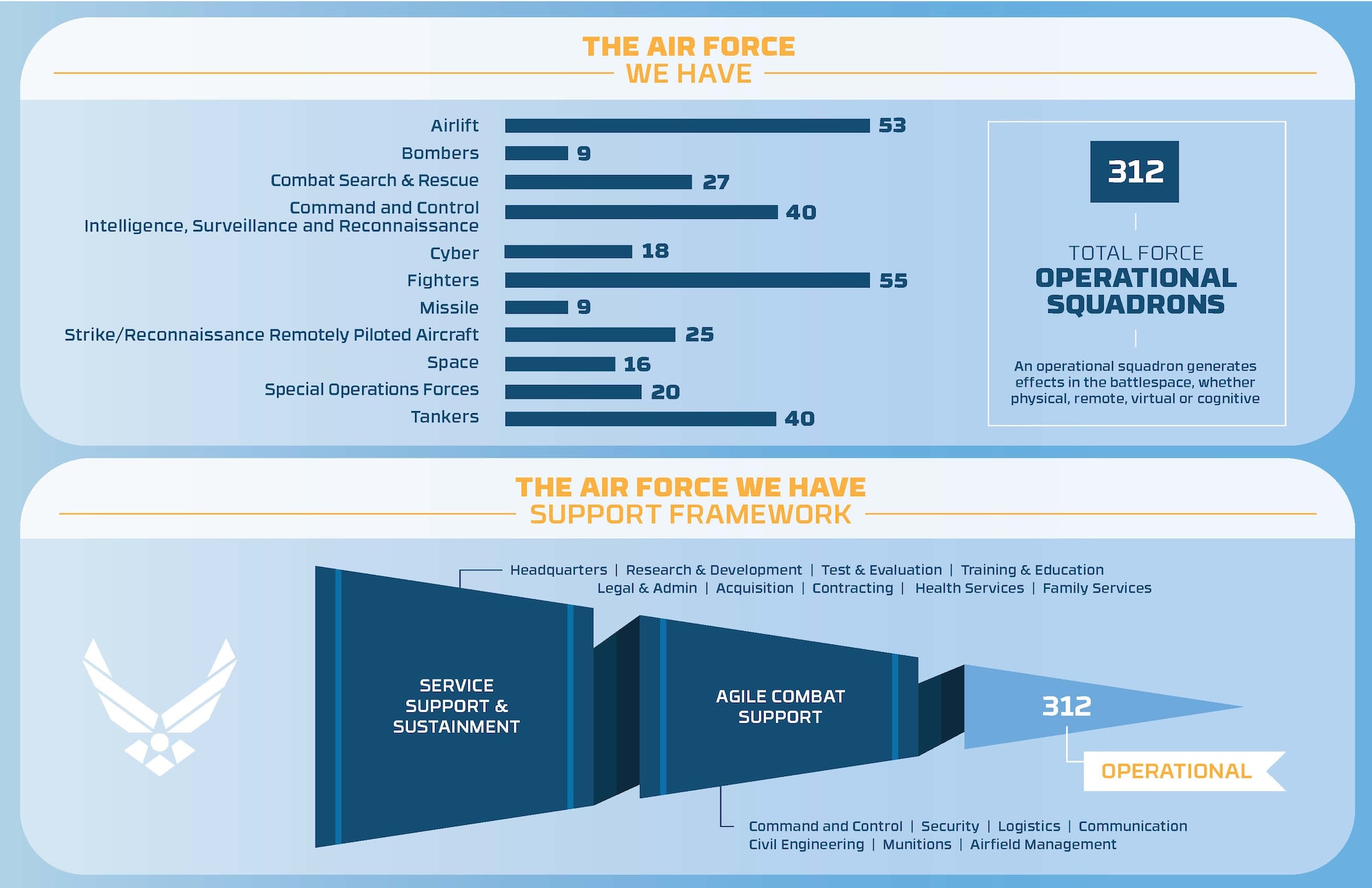 Infographic comparing the Air Force we have, vs. the Air Force We Need