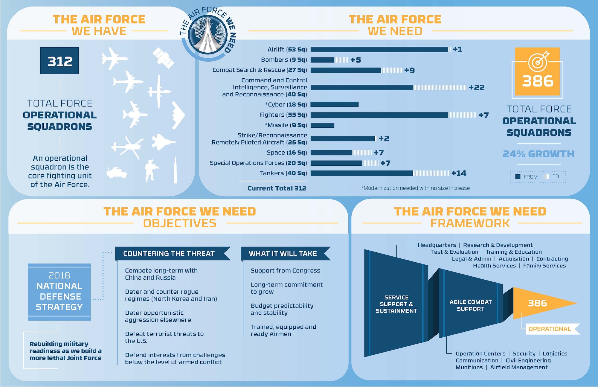 Infographic comparing the Air Force we have, vs. the Air Force We Need