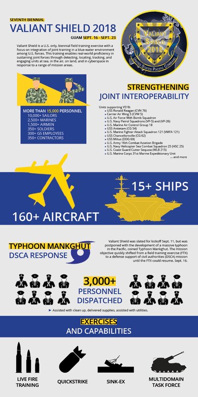 Indo Pacom Wraps Up Valiant Shield 2018 Kadena Air Base Article Display