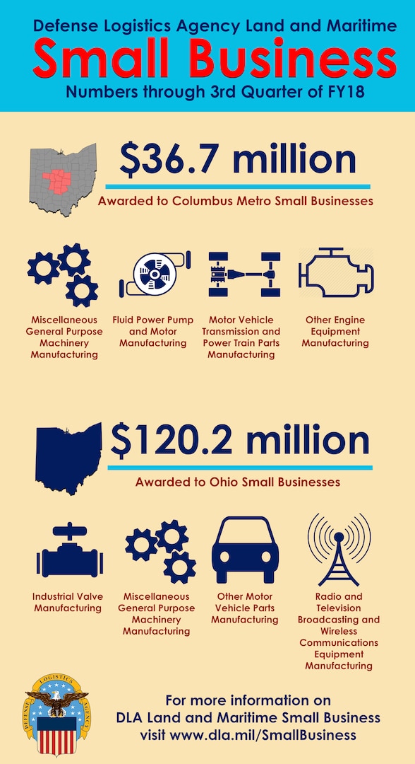 DLA Land and Maritime Small Business results through 3rd quarter FY18