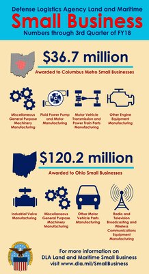 DLA Land and Maritime Small Business results through 3rd quarter FY18