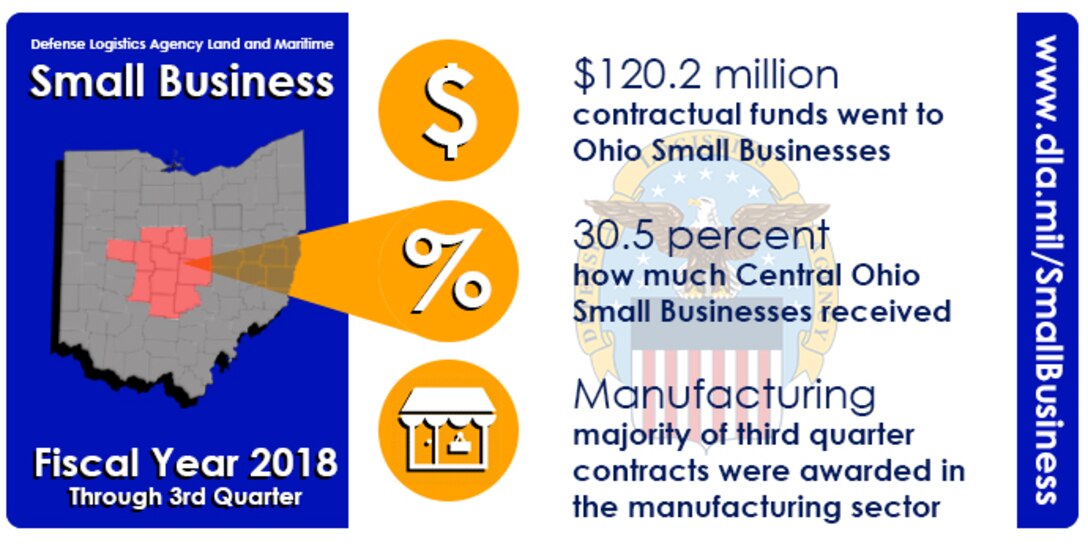 DLA Land and Maritime Small Business through 3rd Quarter Fiscal Year 2018