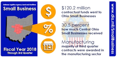 DLA Land and Maritime Small Business through 3rd Quarter Fiscal Year 2018