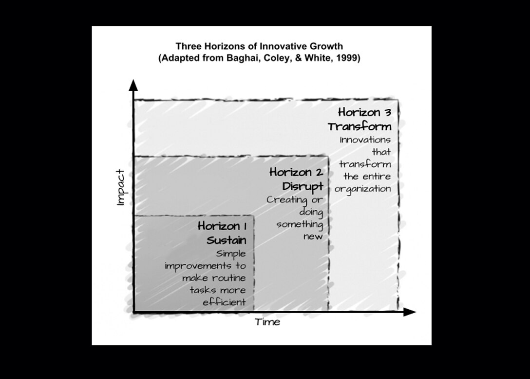 Three Horizons of Innovative Growth