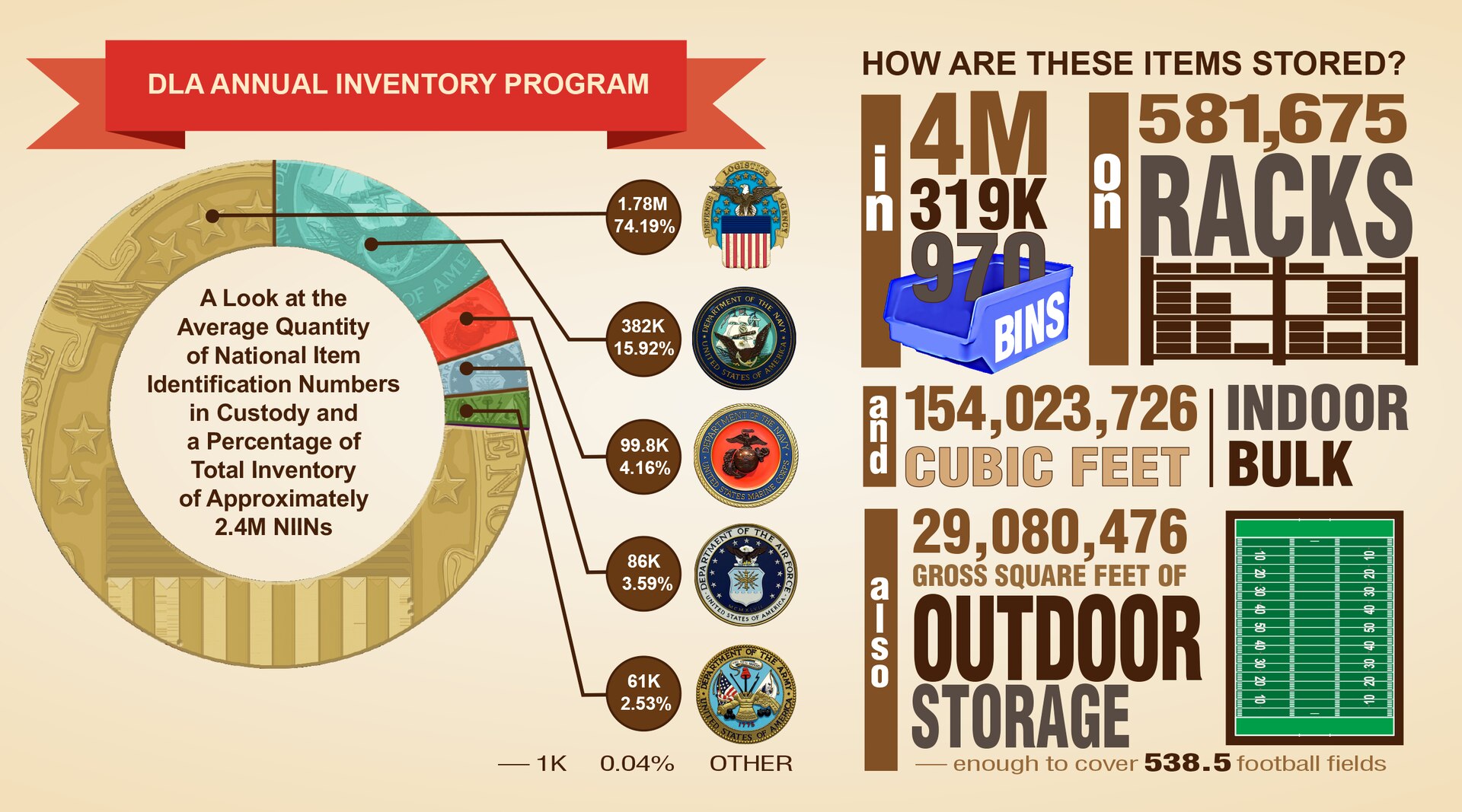 A Look at the Average Quantity of National Item Identification Numbers in Custody and a Percentage of Total Inventory of Approximately 2.4M NIINs.