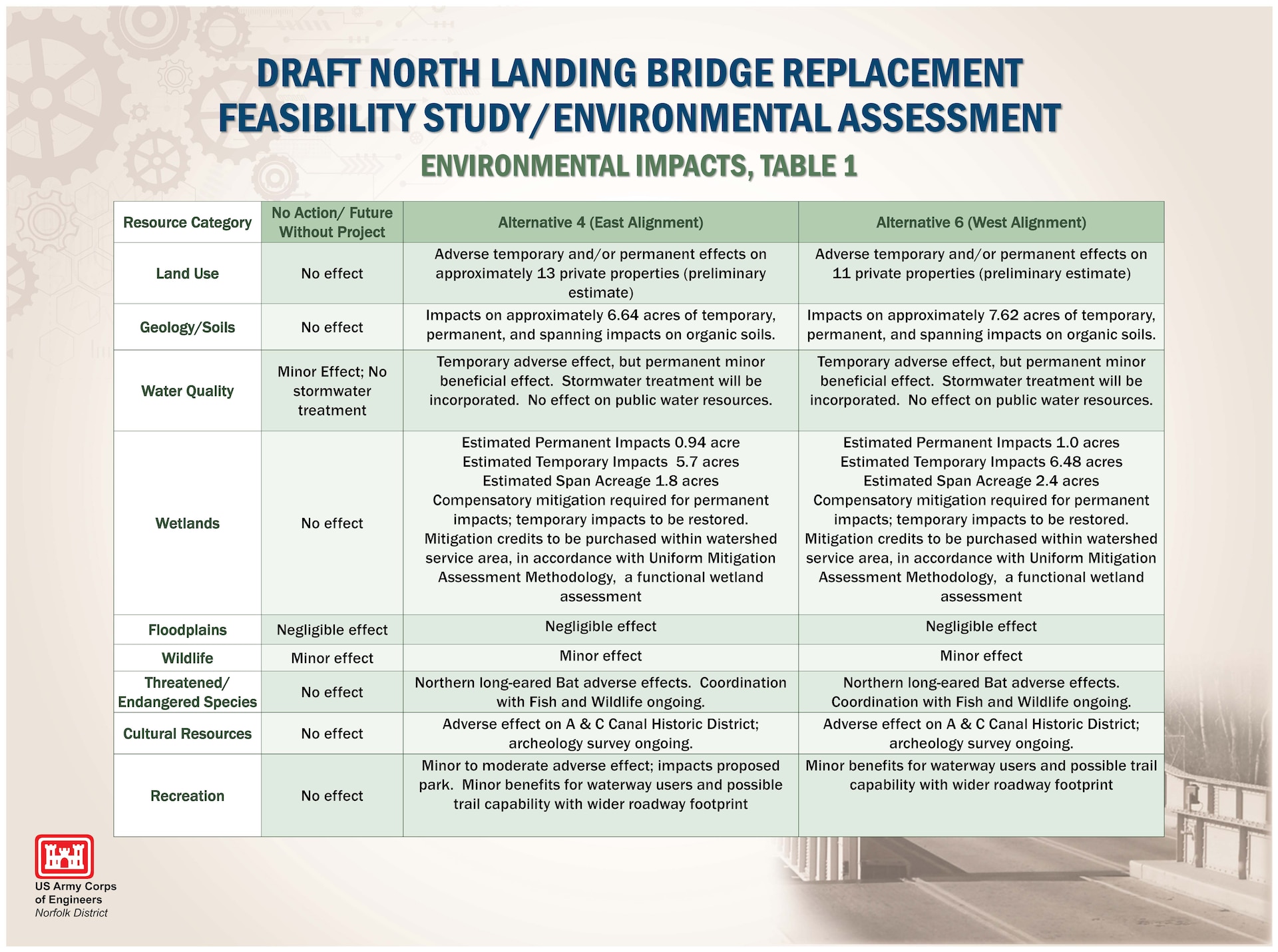 ENVIRONMENTAL IMPACTS, TABLE 1
