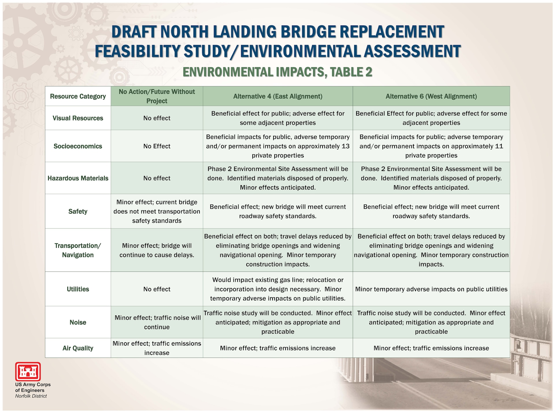 ENVIRONMENTAL IMPACTS, TABLE 2