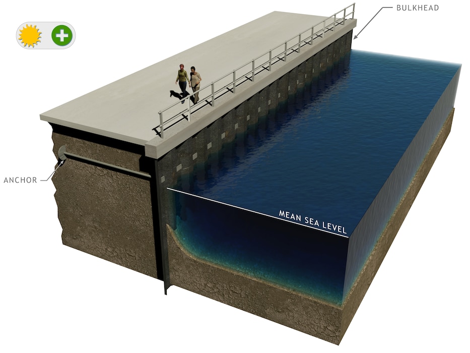 Bulkheads are vertical structures with the primary purpose of retaining land that adjoins a water body. Bulkheads, unlike floodwalls and levees, are generally constructed at or near the existing grade and flood risk management is of secondary importance.